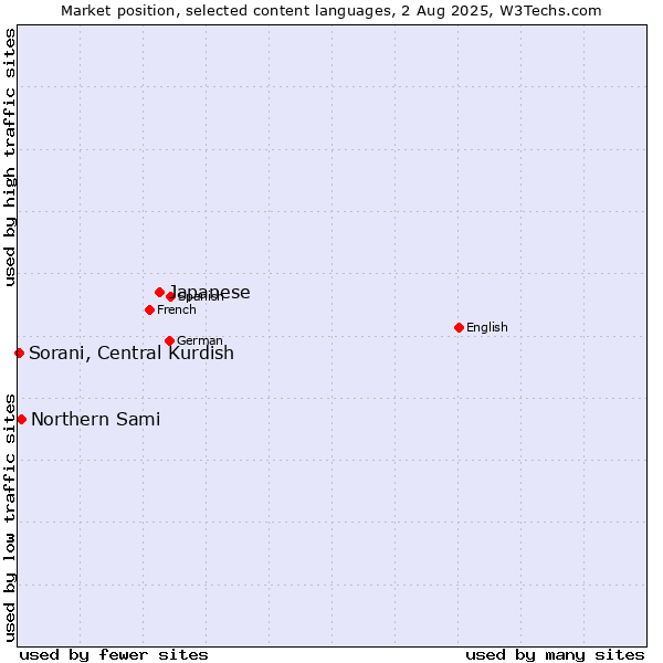 Market position of Japanese vs. Northern Sami vs. Sorani, Central Kurdish