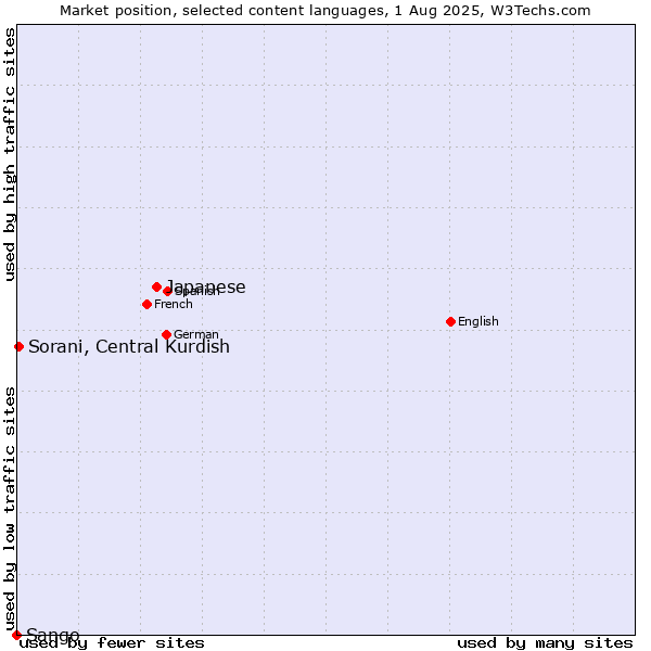 Market position of Japanese vs. Sorani, Central Kurdish vs. Sango