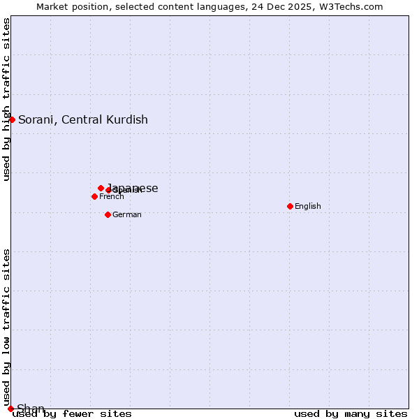 Market position of Japanese vs. Sorani, Central Kurdish vs. Shan