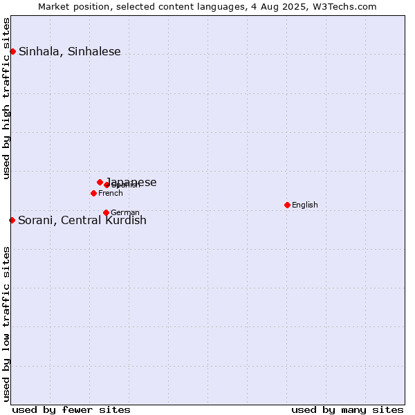 Market position of Japanese vs. Sinhala, Sinhalese vs. Sorani, Central Kurdish