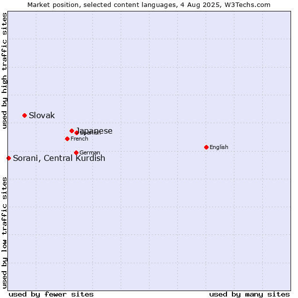 Market position of Japanese vs. Slovak vs. Sorani, Central Kurdish
