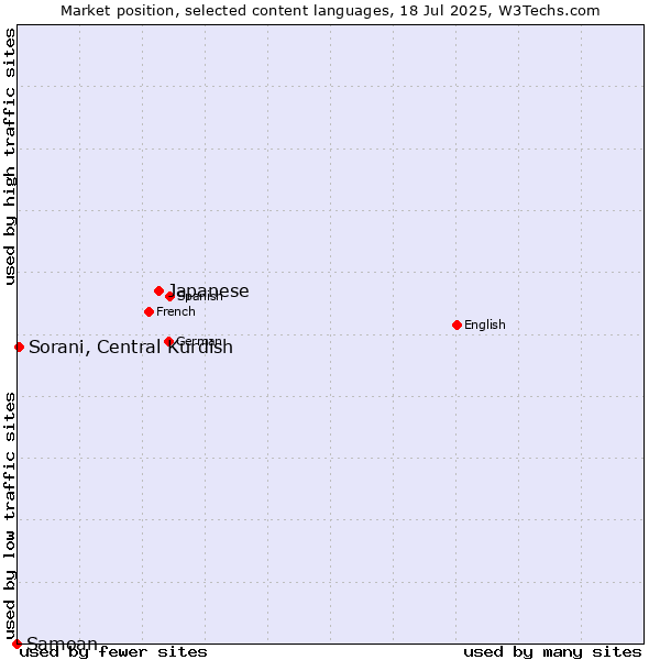 Market position of Japanese vs. Sorani, Central Kurdish vs. Samoan