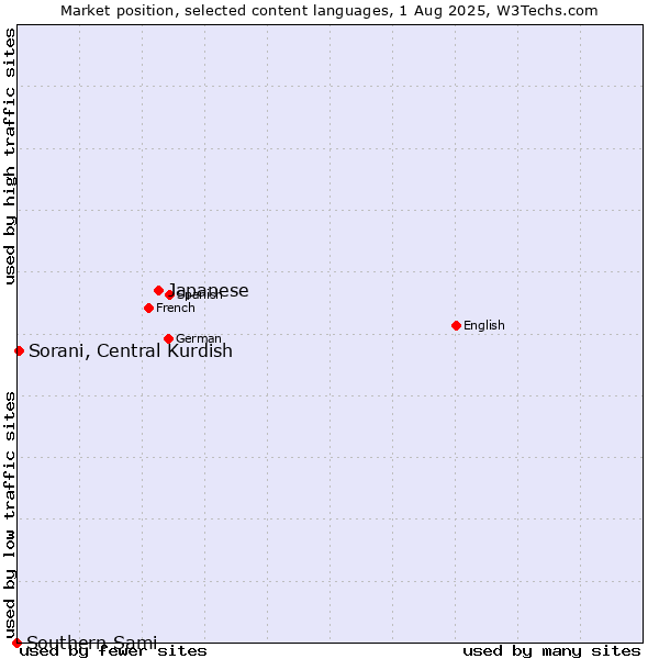 Market position of Japanese vs. Sorani, Central Kurdish vs. Southern Sami