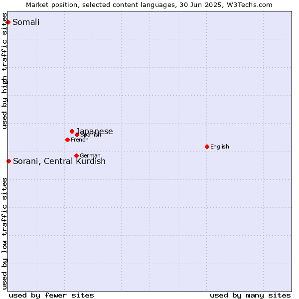 Market position of Japanese vs. Sorani, Central Kurdish vs. Somali