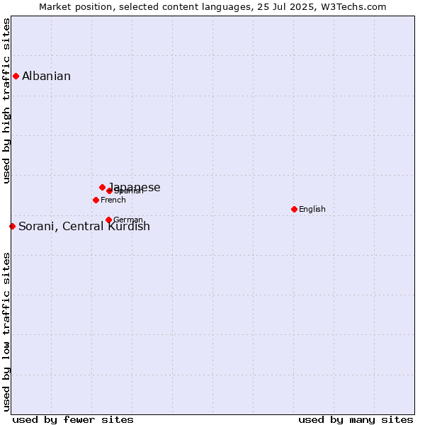 Market position of Japanese vs. Albanian vs. Sorani, Central Kurdish