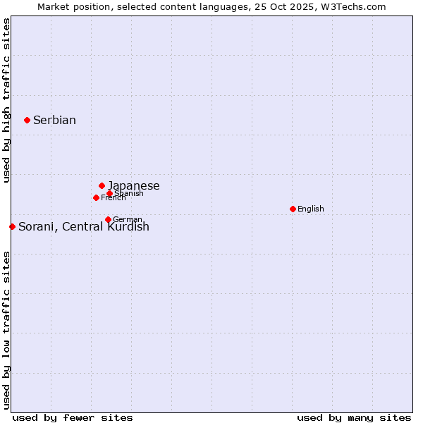 Market position of Japanese vs. Serbian vs. Sorani, Central Kurdish