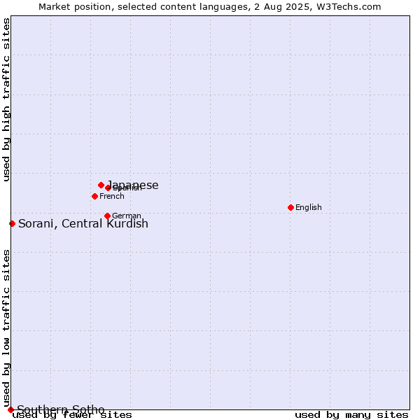 Market position of Japanese vs. Sorani, Central Kurdish vs. Southern Sotho