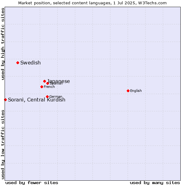 Market position of Japanese vs. Swedish vs. Sorani, Central Kurdish