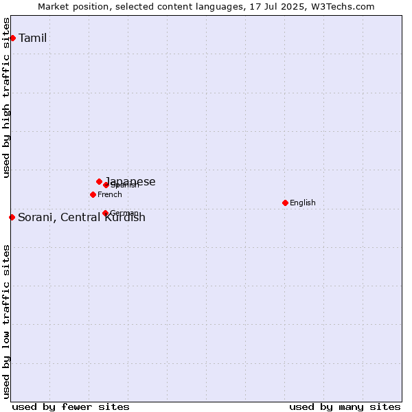 Market position of Japanese vs. Tamil vs. Sorani, Central Kurdish