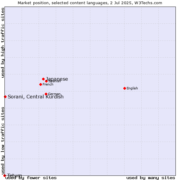 Market position of Japanese vs. Sorani, Central Kurdish vs. Tetum