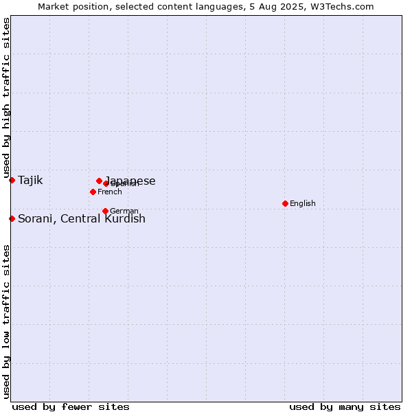 Market position of Japanese vs. Tajik vs. Sorani, Central Kurdish