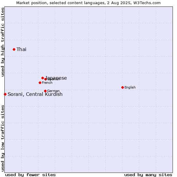 Market position of Japanese vs. Thai vs. Sorani, Central Kurdish