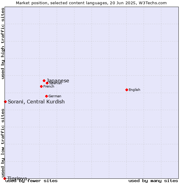 Market position of Japanese vs. Sorani, Central Kurdish vs. Tigrinya