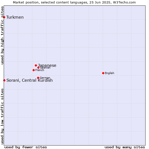 Market position of Japanese vs. Sorani, Central Kurdish vs. Turkmen