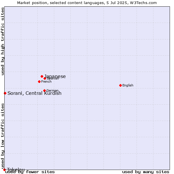 Market position of Japanese vs. Sorani, Central Kurdish vs. Tokelau