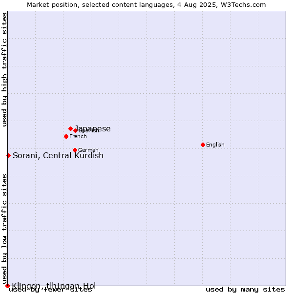Market position of Japanese vs. Sorani, Central Kurdish vs. Klingon, tlhIngan-Hol