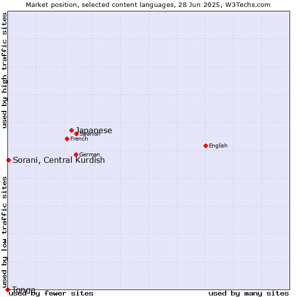 Market position of Japanese vs. Sorani, Central Kurdish vs. Tonga