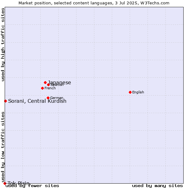Market position of Japanese vs. Sorani, Central Kurdish vs. Tok Pisin