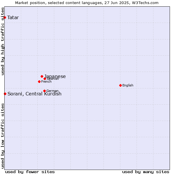 Market position of Japanese vs. Sorani, Central Kurdish vs. Tatar