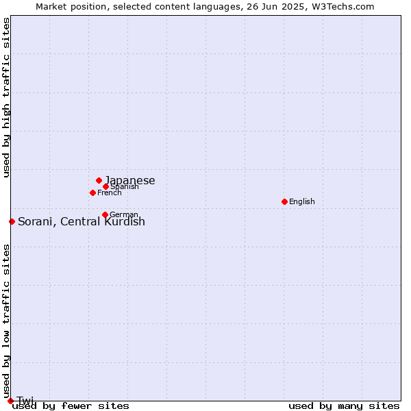 Market position of Japanese vs. Sorani, Central Kurdish vs. Twi