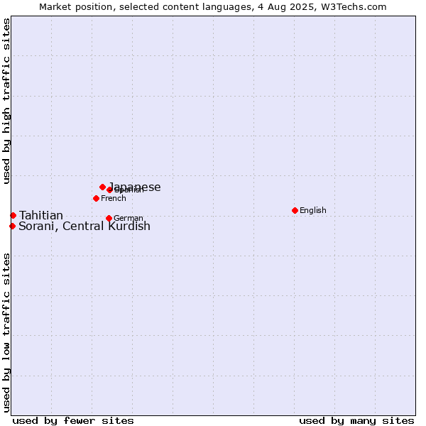 Market position of Japanese vs. Tahitian vs. Sorani, Central Kurdish