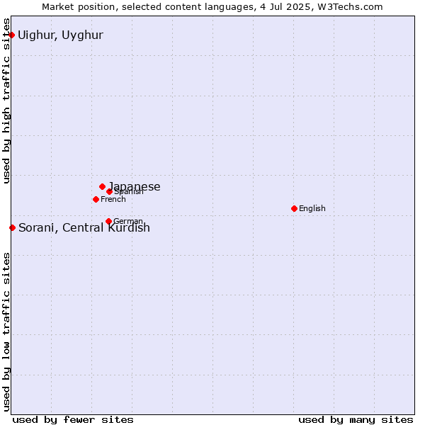 Market position of Japanese vs. Sorani, Central Kurdish vs. Uighur, Uyghur