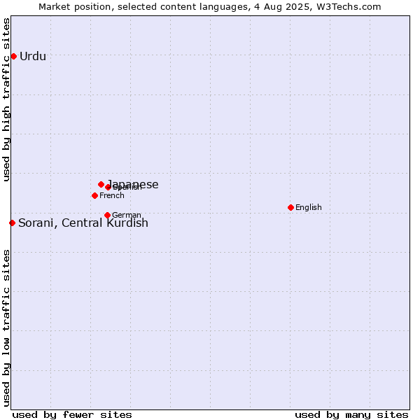 Market position of Japanese vs. Urdu vs. Sorani, Central Kurdish
