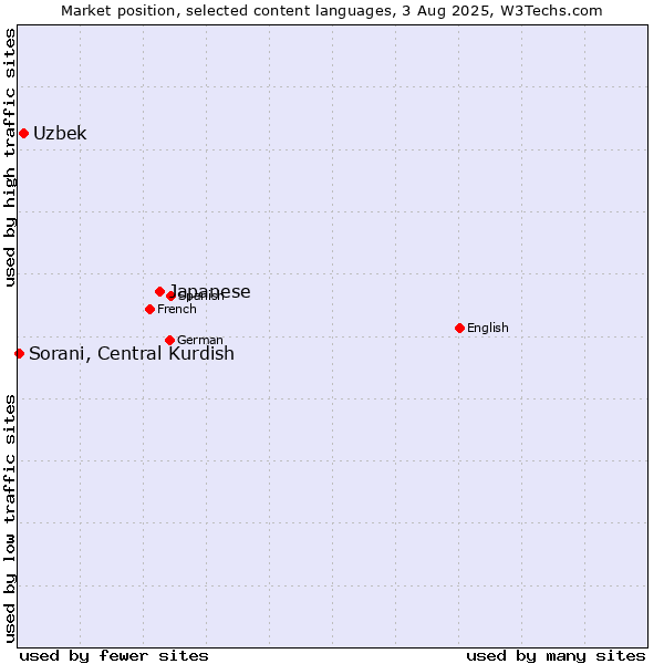 Market position of Japanese vs. Uzbek vs. Sorani, Central Kurdish