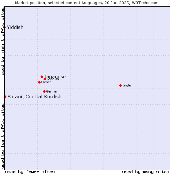 Market position of Japanese vs. Sorani, Central Kurdish vs. Yiddish
