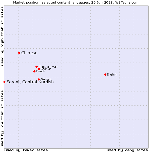 Market position of Japanese vs. Chinese vs. Sorani, Central Kurdish