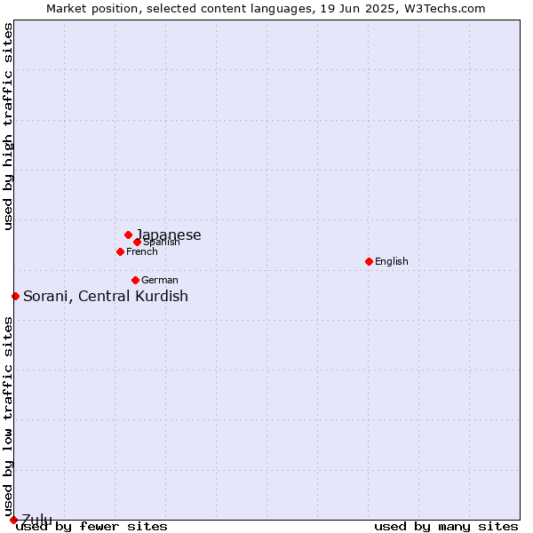 Market position of Japanese vs. Sorani, Central Kurdish vs. Zulu