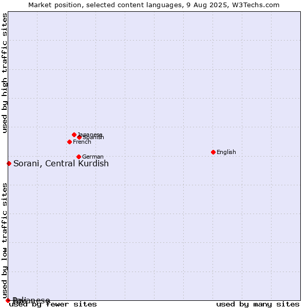 Market position of Sorani, Central Kurdish vs. Javanese vs. Pali
