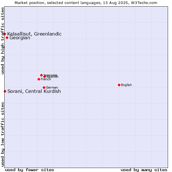 Market position of Georgian vs. Sorani, Central Kurdish vs. Kalaallisut, Greenlandic