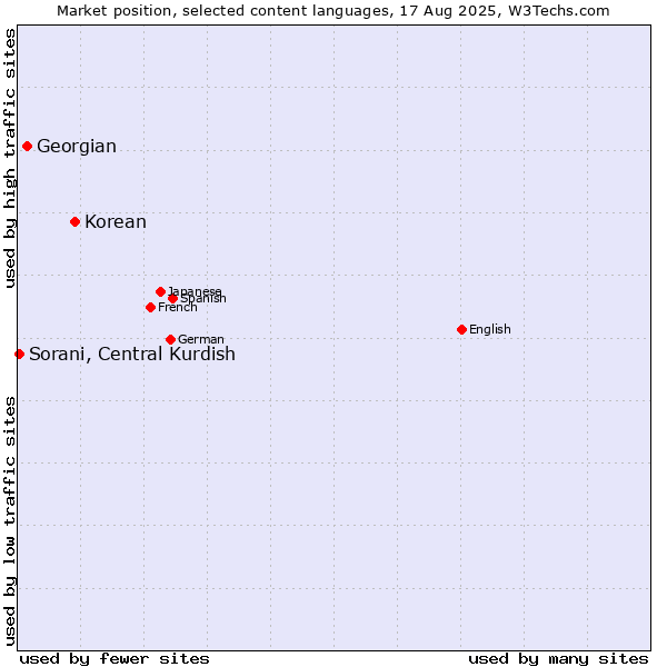 Market position of Korean vs. Georgian vs. Sorani, Central Kurdish