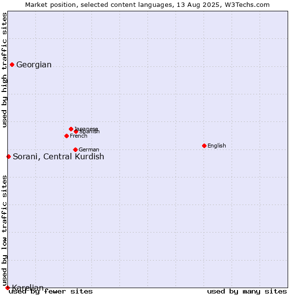 Market position of Georgian vs. Sorani, Central Kurdish vs. Karelian