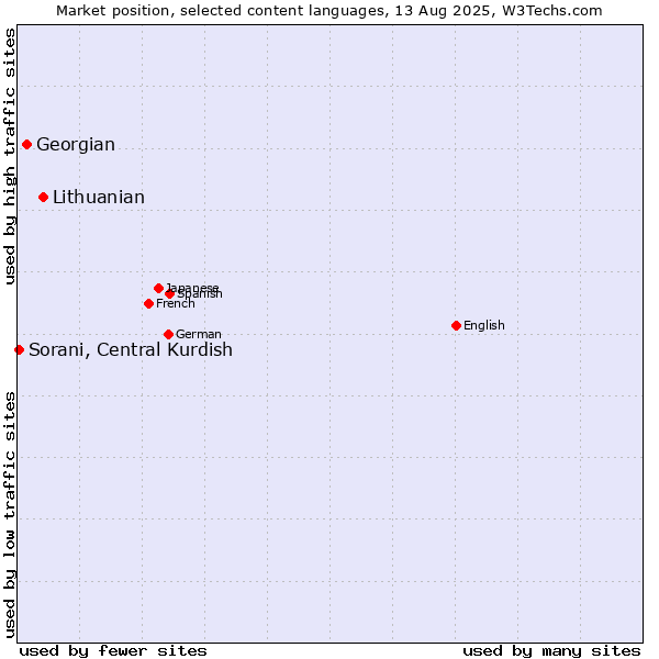 Market position of Lithuanian vs. Georgian vs. Sorani, Central Kurdish