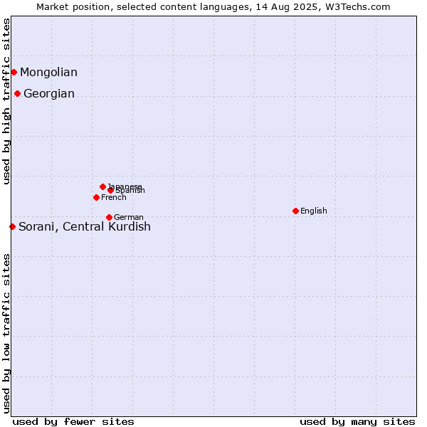 Market position of Georgian vs. Mongolian vs. Sorani, Central Kurdish