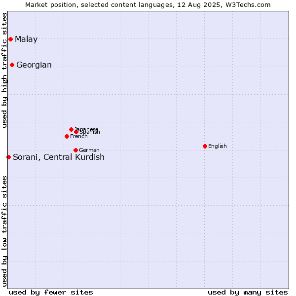 Market position of Georgian vs. Malay vs. Sorani, Central Kurdish