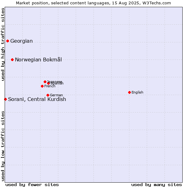 Market position of Norwegian Bokmål vs. Georgian vs. Sorani, Central Kurdish