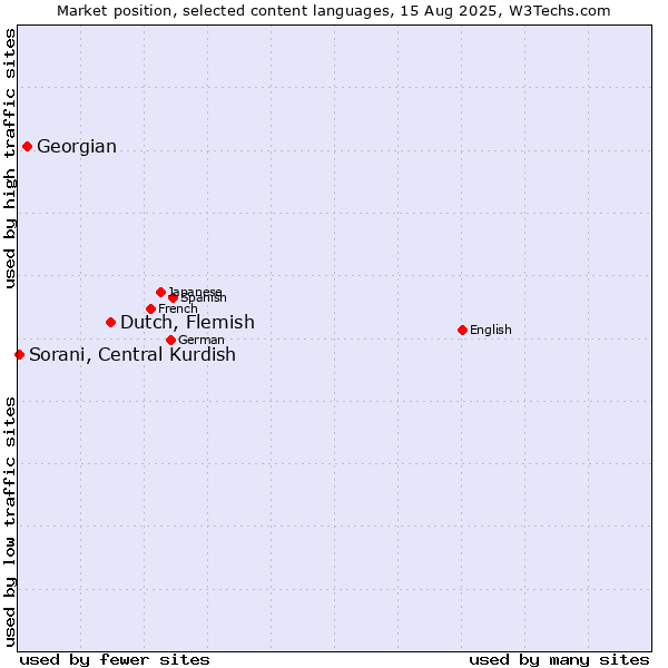 Market position of Dutch, Flemish vs. Georgian vs. Sorani, Central Kurdish