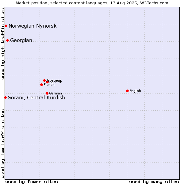 Market position of Georgian vs. Norwegian Nynorsk vs. Sorani, Central Kurdish