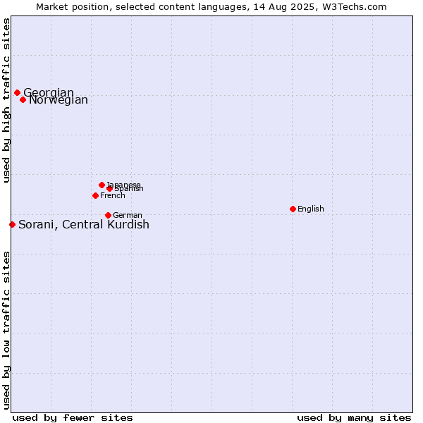 Market position of Norwegian vs. Georgian vs. Sorani, Central Kurdish