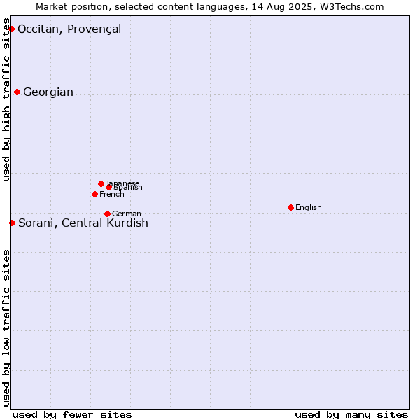 Market position of Georgian vs. Sorani, Central Kurdish vs. Occitan, Provençal