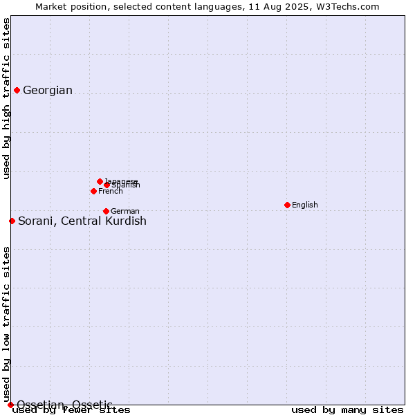 Market position of Georgian vs. Sorani, Central Kurdish vs. Ossetian, Ossetic