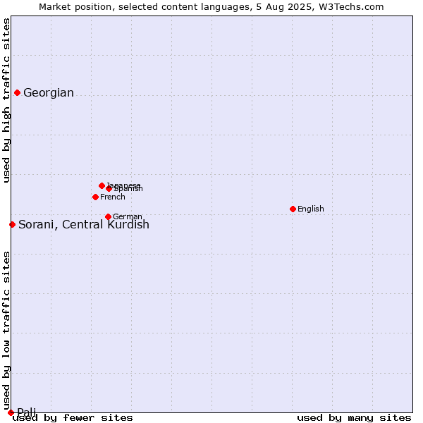 Market position of Georgian vs. Sorani, Central Kurdish vs. Pali