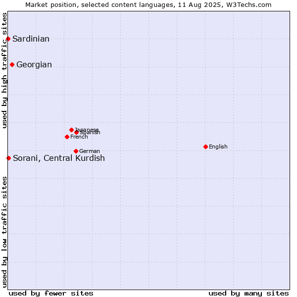 Market position of Georgian vs. Sorani, Central Kurdish vs. Sardinian