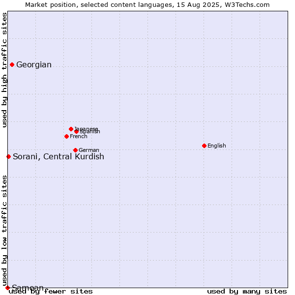 Market position of Georgian vs. Sorani, Central Kurdish vs. Samoan
