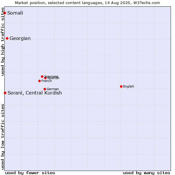 Market position of Georgian vs. Sorani, Central Kurdish vs. Somali