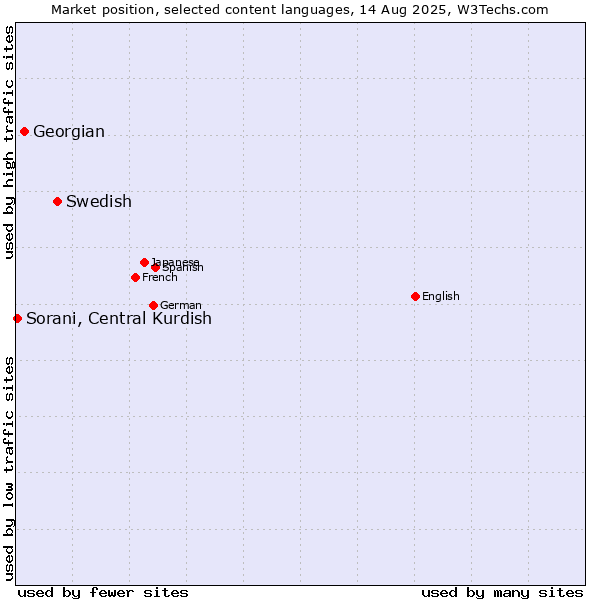 Market position of Swedish vs. Georgian vs. Sorani, Central Kurdish