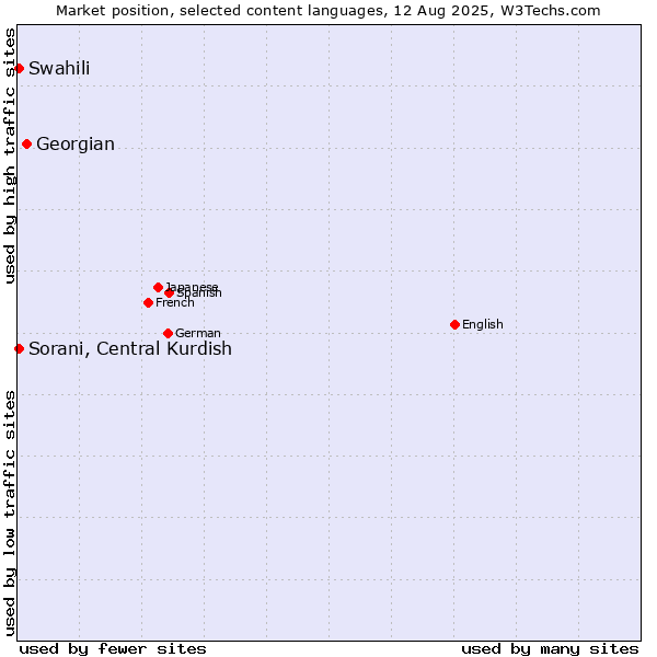 Market position of Georgian vs. Swahili vs. Sorani, Central Kurdish